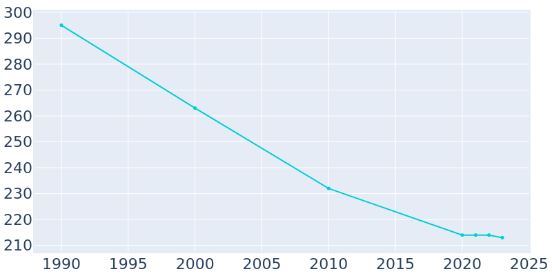 Population Graph For Turin, 1990 - 2022