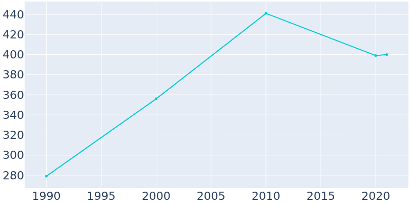 Population Graph For Turkey Creek, 1990 - 2022