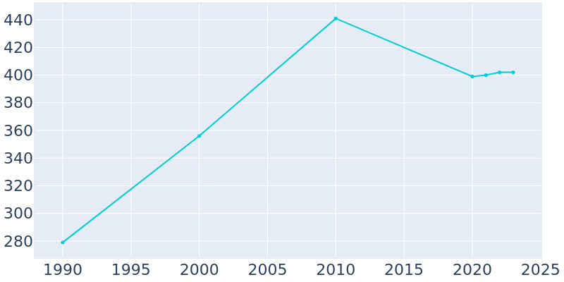 Population Graph For Turkey Creek, 1990 - 2022