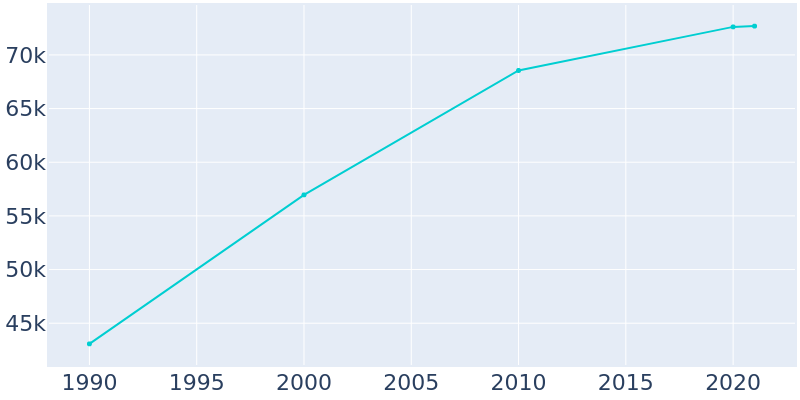 Population Graph For Turlock, 1990 - 2022