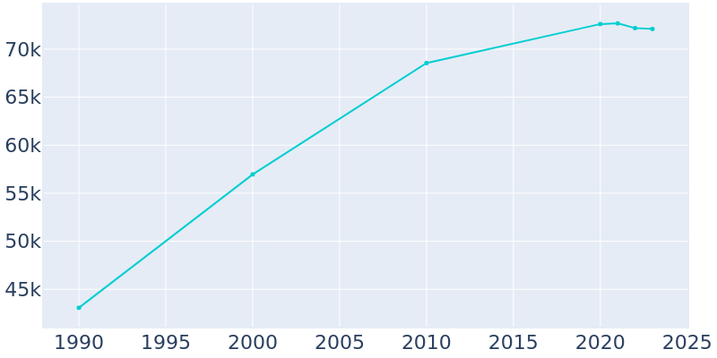 Population Graph For Turlock, 1990 - 2022