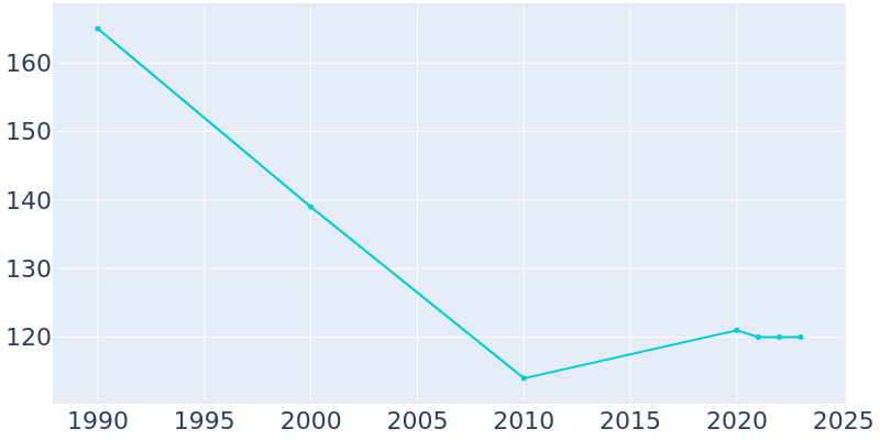 Population Graph For Turner, 1990 - 2022