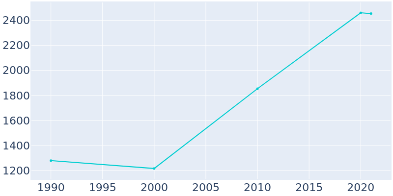 Population Graph For Turner, 1990 - 2022