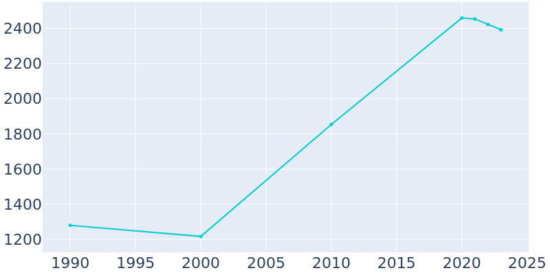 Population Graph For Turner, 1990 - 2022