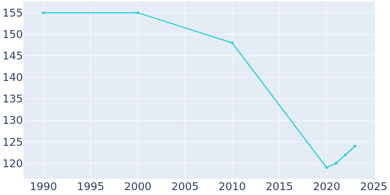 Population Graph For Turney, 1990 - 2022