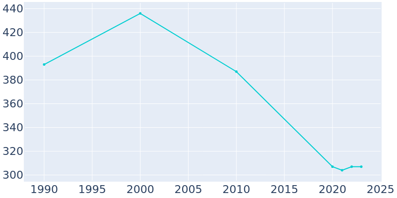 Population Graph For Turon, 1990 - 2022