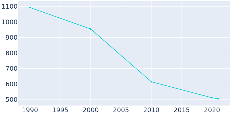 Population Graph For Turrell, 1990 - 2022