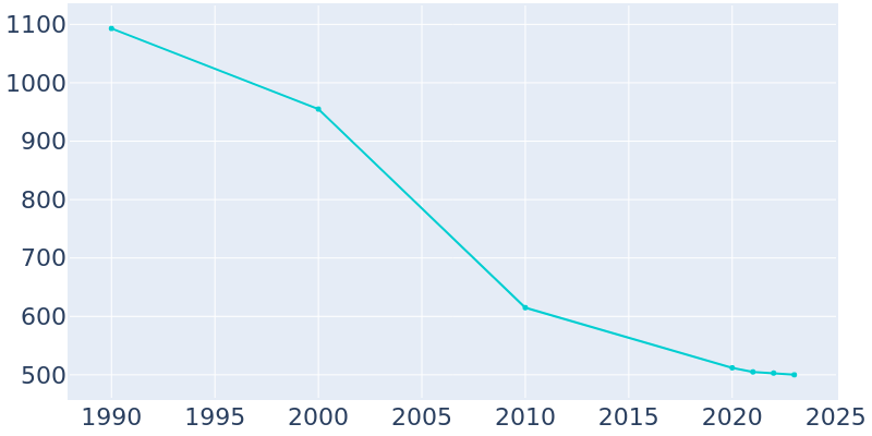 Population Graph For Turrell, 1990 - 2022