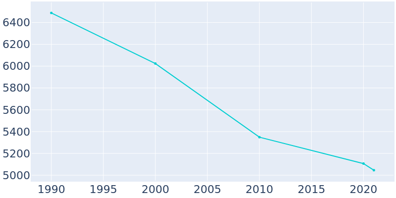 Population Graph For Turtle Creek, 1990 - 2022