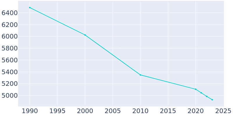 Population Graph For Turtle Creek, 1990 - 2022