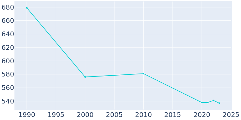 Population Graph For Turtle Lake, 1990 - 2022