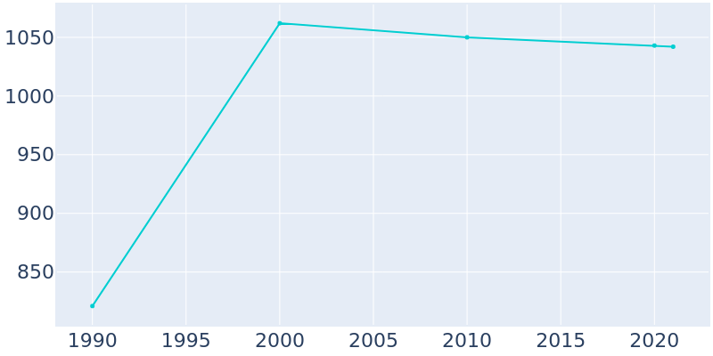 Population Graph For Turtle Lake, 1990 - 2022