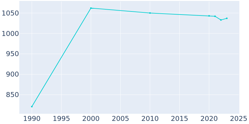 Population Graph For Turtle Lake, 1990 - 2022