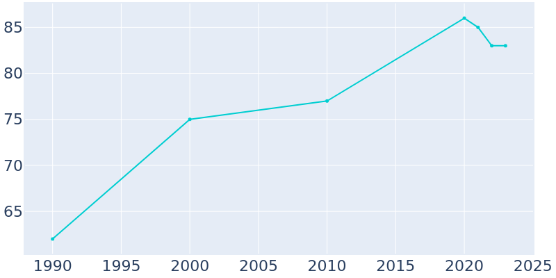 Population Graph For Turtle River, 1990 - 2022