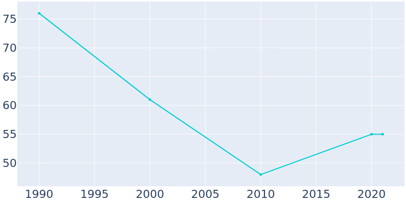 Population Graph For Turton, 1990 - 2022