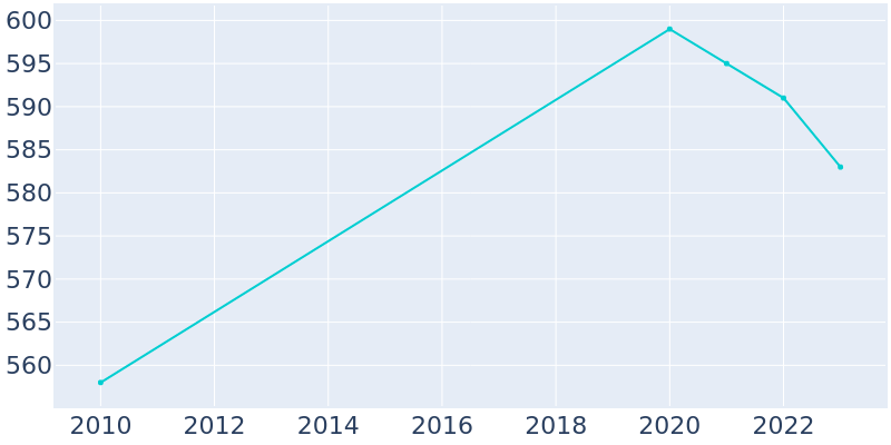 Population Graph For Tusayan, 2010 - 2022