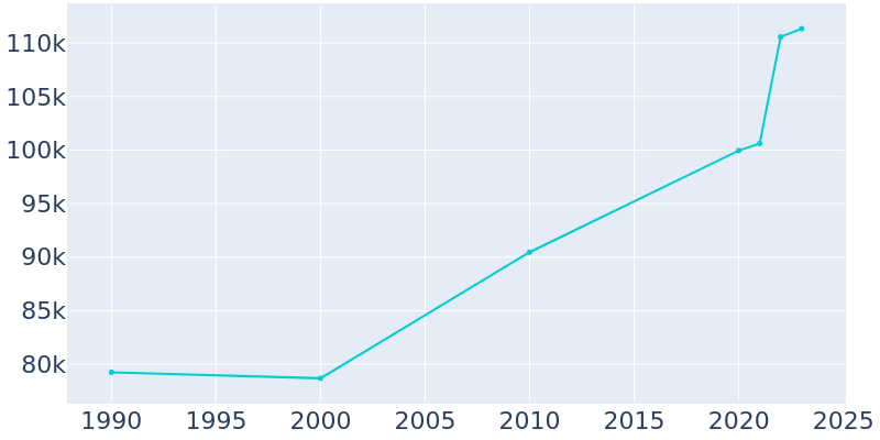 Population Graph For Tuscaloosa, 1990 - 2022