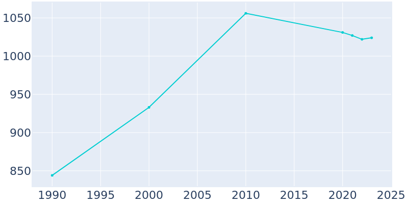 Population Graph For Tuscarawas, 1990 - 2022