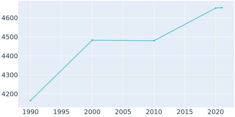 Population Graph For Tuscola, 1990 - 2022
