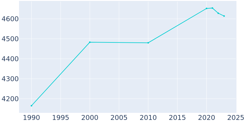 Population Graph For Tuscola, 1990 - 2022