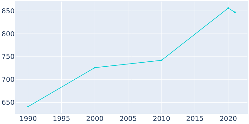 Population Graph For Tuscola, 1990 - 2022