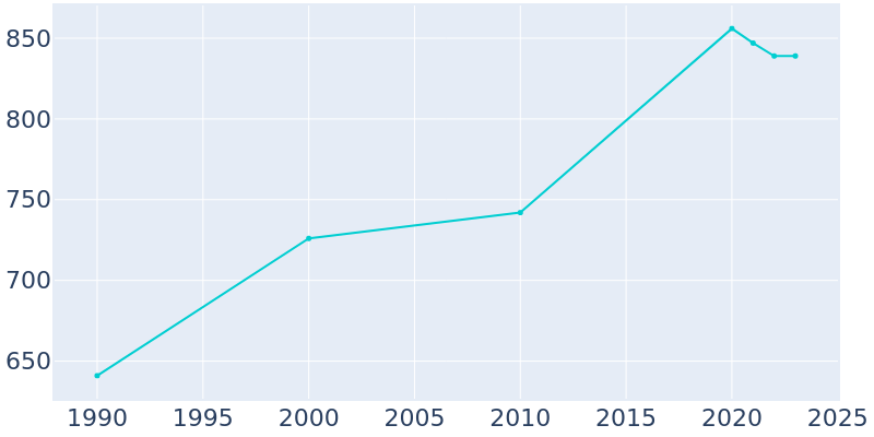 Population Graph For Tuscola, 1990 - 2022