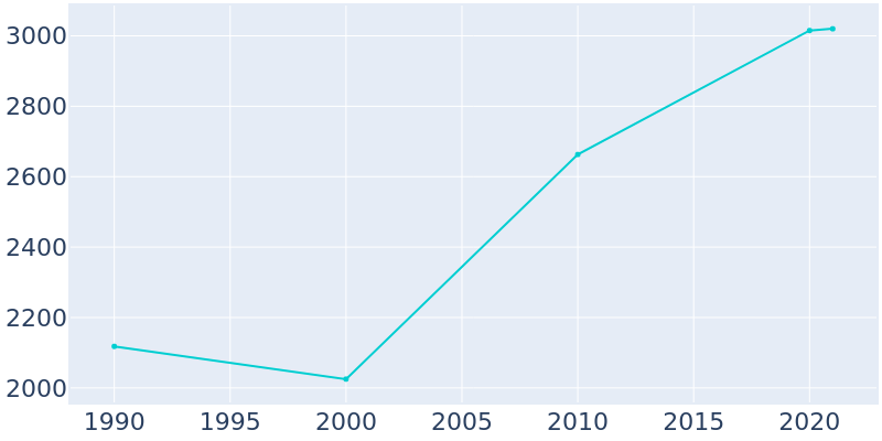 Population Graph For Tusculum, 1990 - 2022