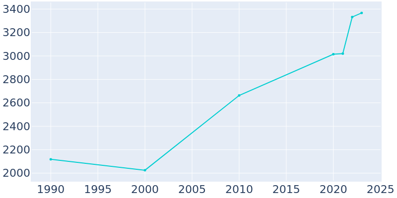 Population Graph For Tusculum, 1990 - 2022