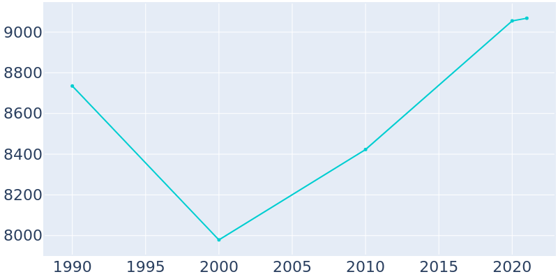 Population Graph For Tuscumbia, 1990 - 2022