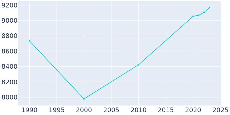 Population Graph For Tuscumbia, 1990 - 2022