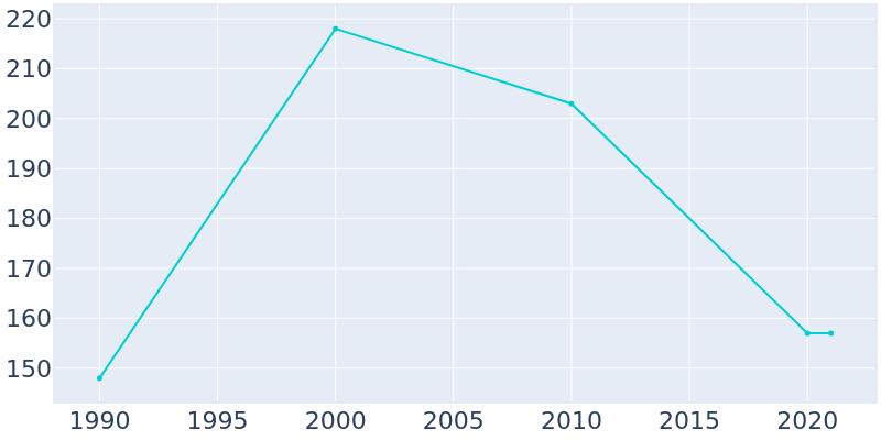 Population Graph For Tuscumbia, 1990 - 2022