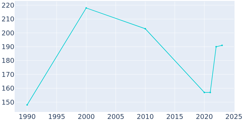 Population Graph For Tuscumbia, 1990 - 2022