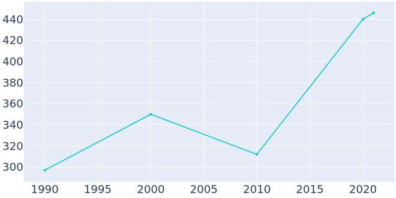 Population Graph For Tushka, 1990 - 2022