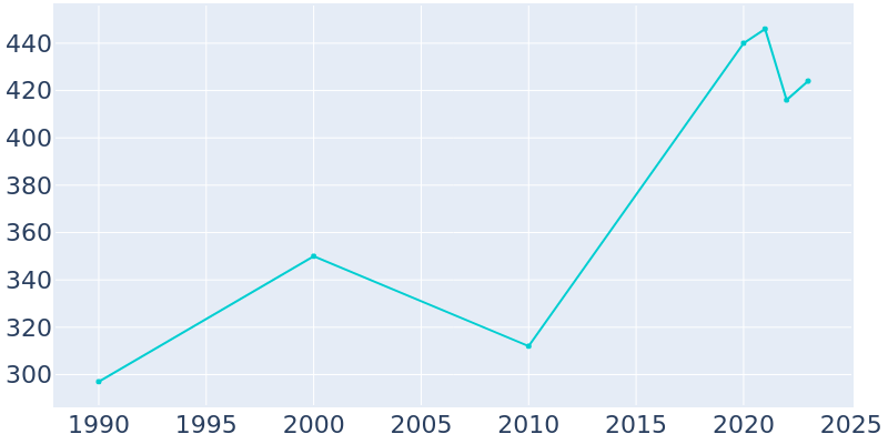 Population Graph For Tushka, 1990 - 2022