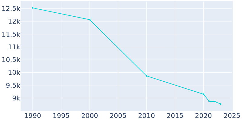 Population Graph For Tuskegee, 1990 - 2022