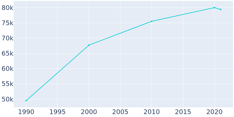 Population Graph For Tustin, 1990 - 2022