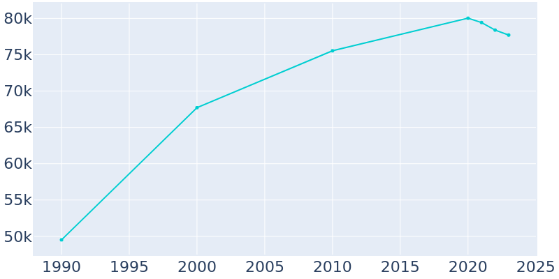 Population Graph For Tustin, 1990 - 2022