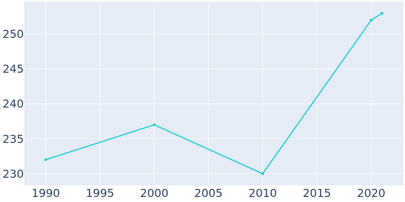 Population Graph For Tustin, 1990 - 2022