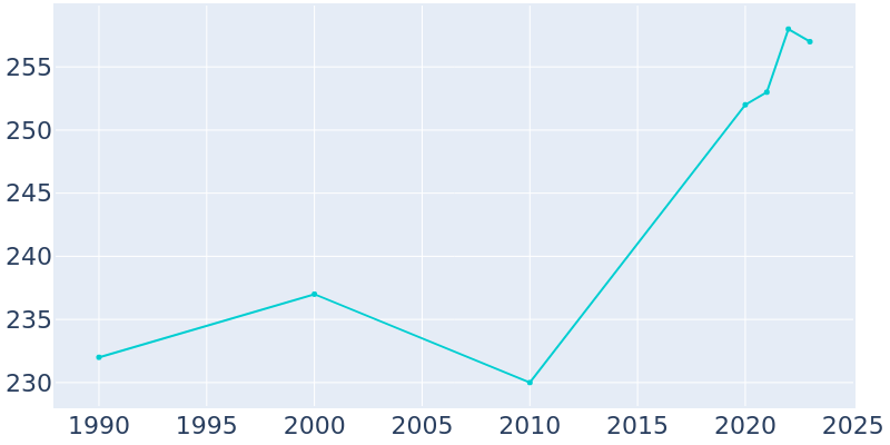 Population Graph For Tustin, 1990 - 2022