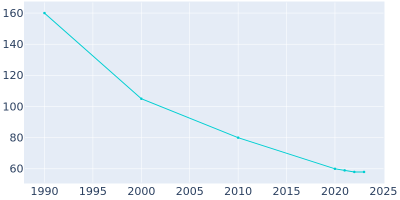 Population Graph For Tuttle, 1990 - 2022