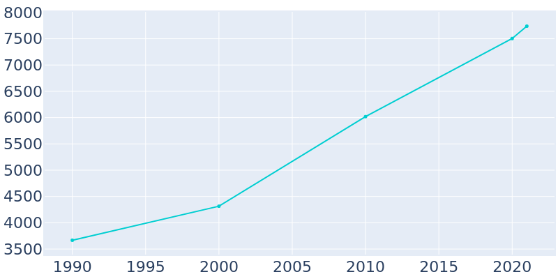 Population Graph For Tuttle, 1990 - 2022