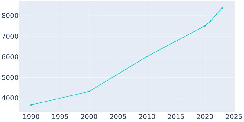 Population Graph For Tuttle, 1990 - 2022