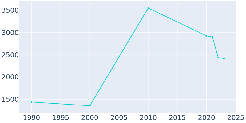 Population Graph For Tutwiler, 1990 - 2022