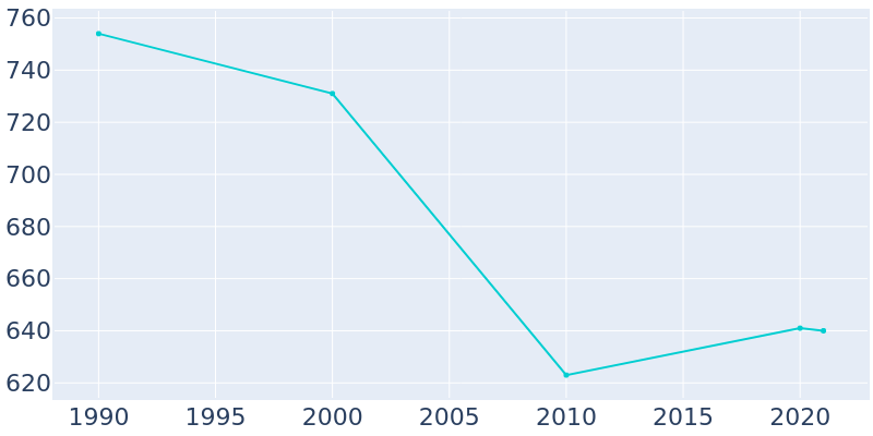 Population Graph For Tuxedo Park, 1990 - 2022