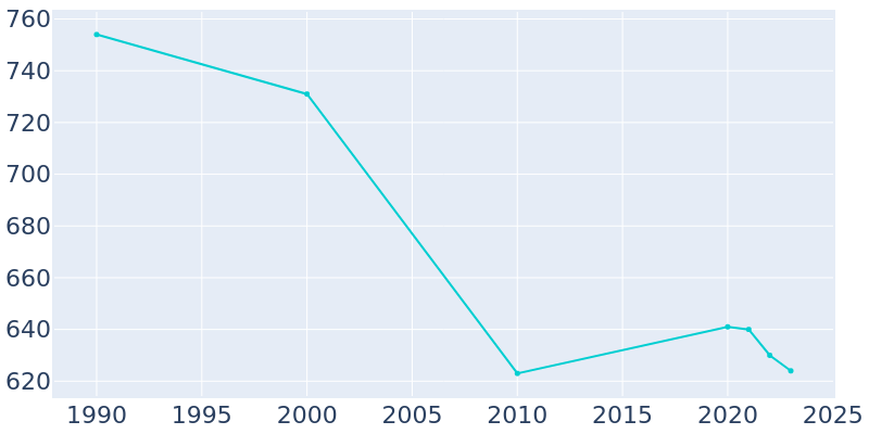 Population Graph For Tuxedo Park, 1990 - 2022