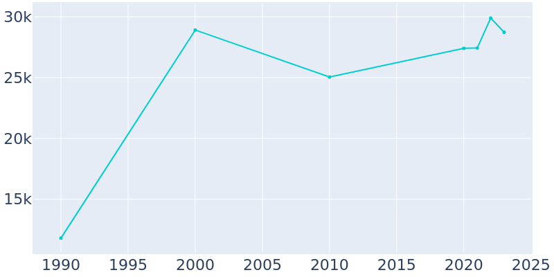 Population Graph For Twentynine Palms, 1990 - 2022