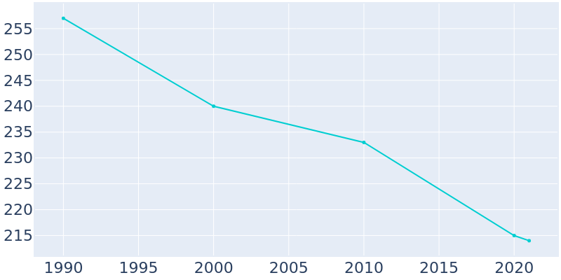 Population Graph For Twilight, 1990 - 2022