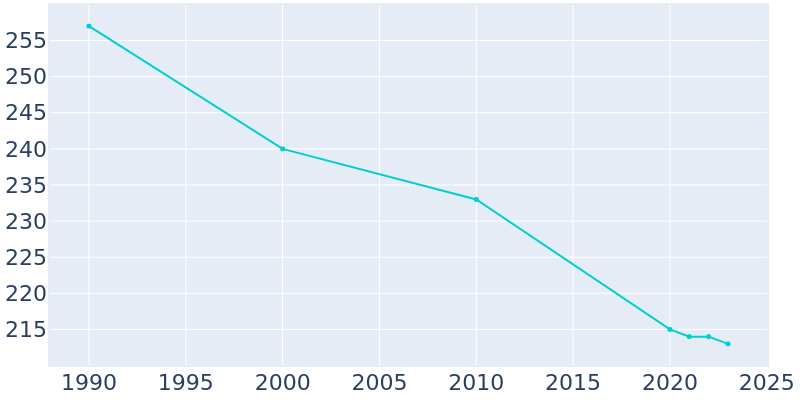 Population Graph For Twilight, 1990 - 2022