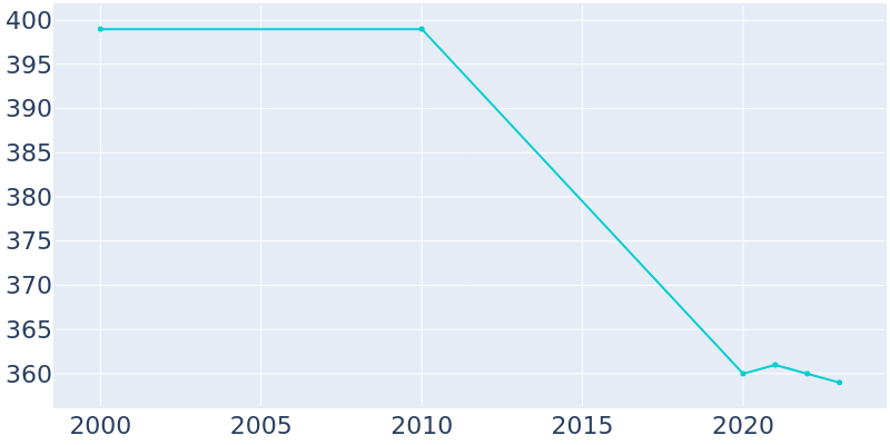 Population Graph For Twin, 2000 - 2022