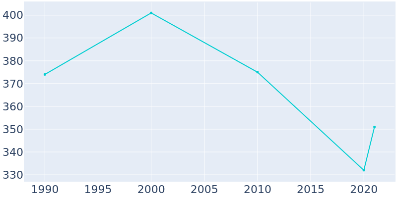 Population Graph For Twin Bridges, 1990 - 2022